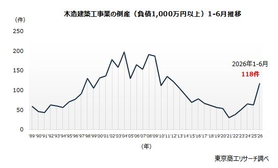 ハウスメーカーの倒産、26年上半期9割増の衝撃　～　踏み切れない抜本再生、施主の権利保護も重要 ～ | TSRデータインサイト | 東京商工リサーチ