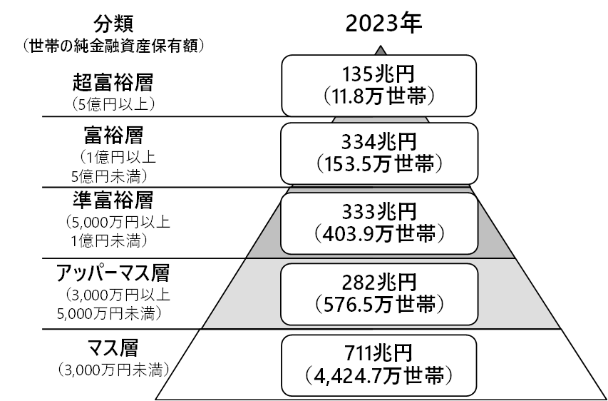野村総合研究所 純金融資産保有額の階層別ピラミッド図