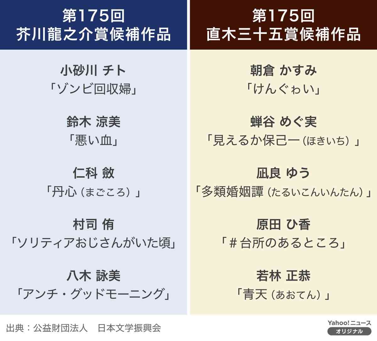 第175回芥川賞は小砂川チトさん「ゾンビ回収婦」、直木賞は朝倉かすみさん「けんぐゎい」 オードリーの若林正恭さん「青天」受賞ならず