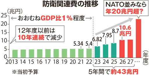自維安保3文書提言　防衛費巨額増「前提」に　3.5％なら国家予算の2割　維新高め要求、改定幅拡大も（北海道新聞） - Yahoo!ニュース
