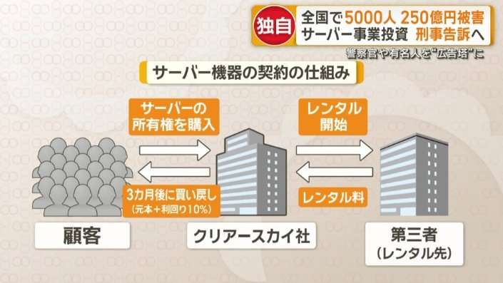 全国で5000人250億円被害　刑事告訴へ　サーバー事業投資呼びかけ　警察官を広告塔に