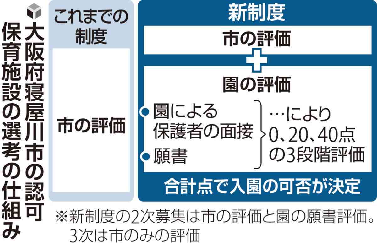 保育園の入所選考に面接を導入、「受験」を思わせる異例の取り組みに議論…「思いを伝えられるチャンス」「余裕がない事情を抱える家庭は不利」