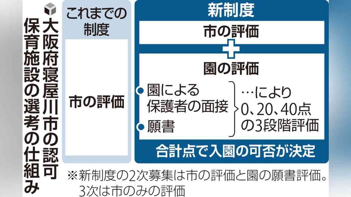 保育園の入所選考に面接を導入、「受験」を思わせる異例の取り組みに議論…「思いを伝えられるチャンス」「余裕がない事情を抱える家庭は不利」：地域ニュース : 読売新聞