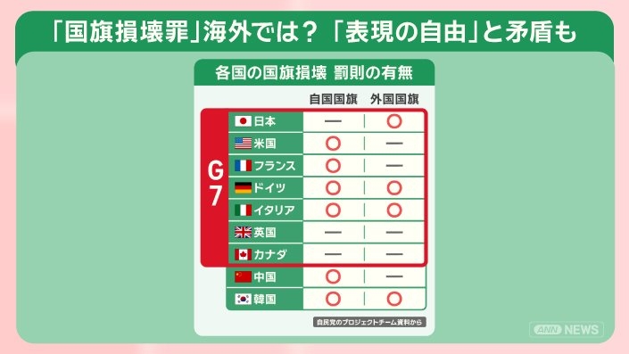 「国旗損壊罪」法が成立 罰則付き、拘禁2年以下―表現の自由、侵害に懸念