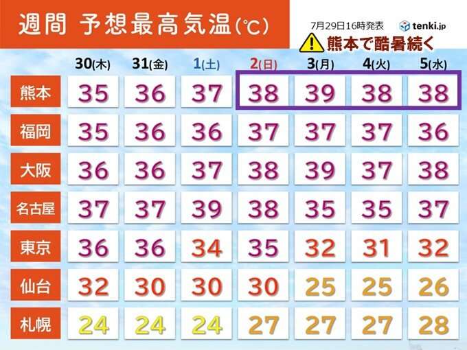 週末の熊本は40℃に迫る酷暑か　危険な暑さに警戒　来週は台風13号の動向も（tenki.jp） - Yahoo!ニュース