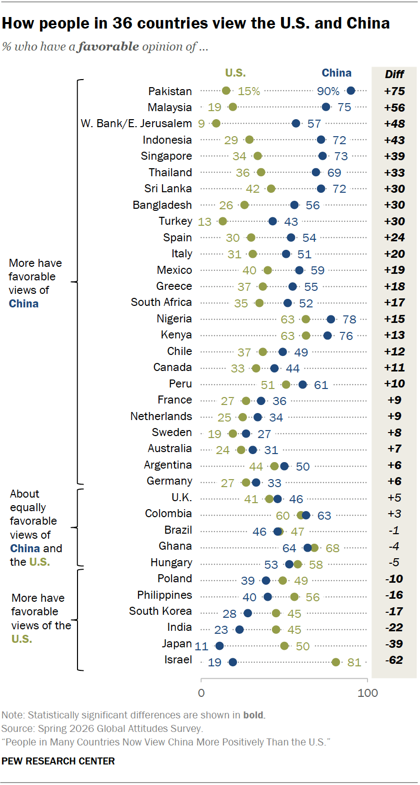 世界はいま「米国より中国が好き」 36ヵ国調査で中国支持が米国を逆転