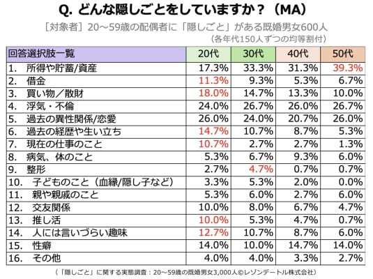 既婚男女600人に聞く→配偶者への《隠しごと》　約2割「浮気・不倫」を超えたトップ回答が生々しかった