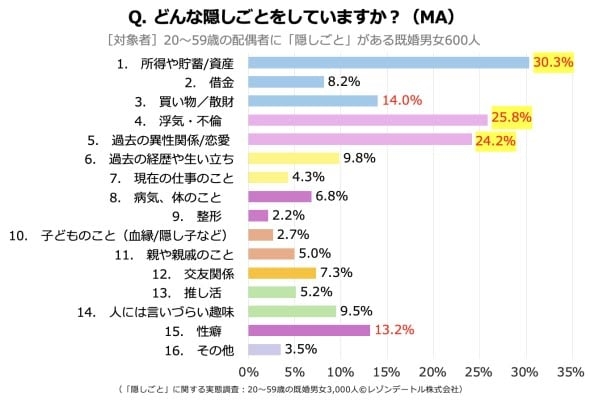 既婚男女600人に聞く→配偶者への《隠しごと》　約2割「浮気・不倫」を超えたトップ回答が生々しかった