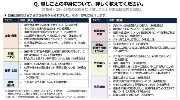 既婚男女600人に聞く→配偶者への《隠しごと》　約2割「浮気・不倫」を超えたトップ回答が生々しかった
