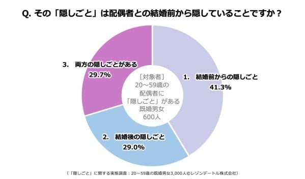既婚男女600人に聞く→配偶者への《隠しごと》　約2割「浮気・不倫」を超えたトップ回答が生々しかった