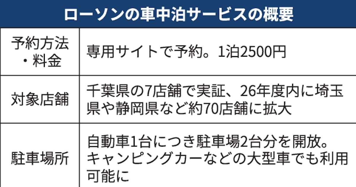 ローソン車中泊、26年度70店舗に拡大　ホテル代高騰で代替需要 - 日本経済新聞