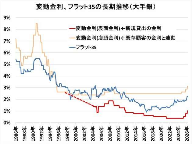 2026年4月の住宅ローン金利推移は？ 変動・固定のランキングや最新動向も解説！（ダイヤモンド不動産研究所） - Yahoo!ニュース