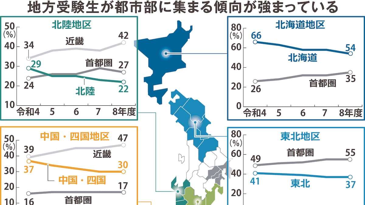 コロナ禍後に変わる受験地図、5年間で地元離れ都市へ向かう受験生が激増　受難の地方私学 - 産経ニュース