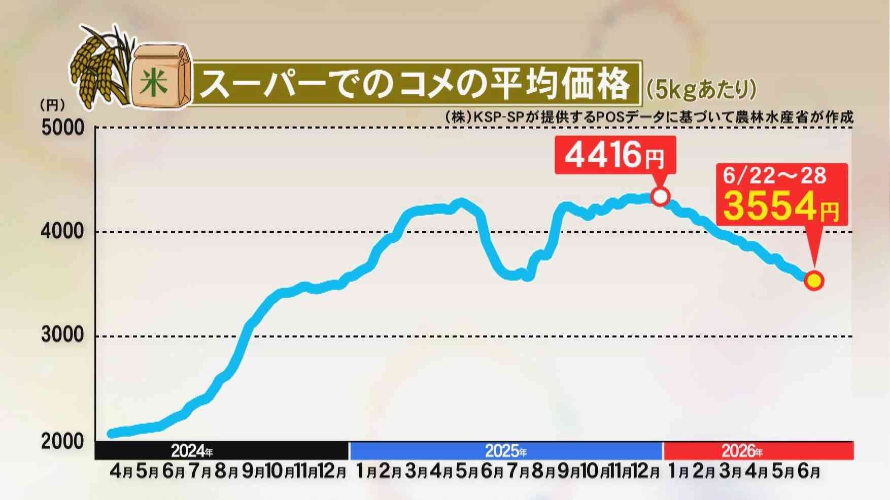 “令和のコメ騒動”から一転…『コメ余り』で下がり続ける価格に生産・流通現場は危機感 消費者からは安堵の声も（FNNプライムオンライン） - Yahoo!ニュース