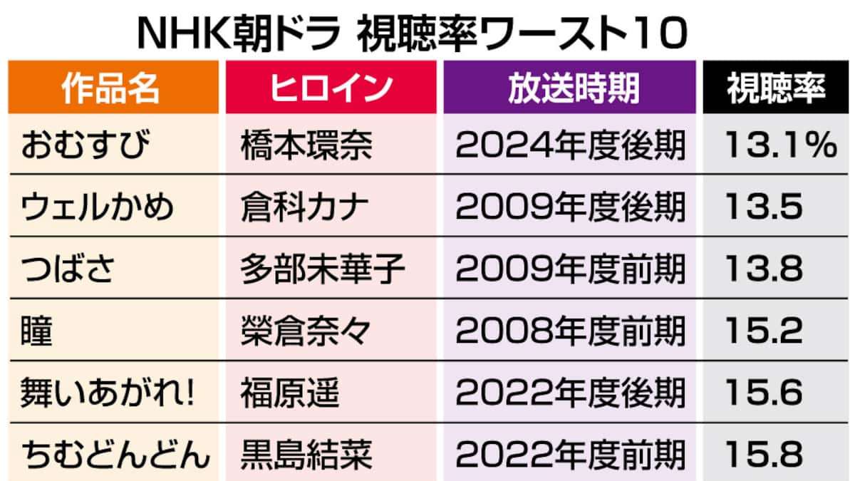 「おむすび」が朝ドラ史上最低の視聴率13・1％　「ウェルかめ」を0・4ポイント下回る - 産経ニュース