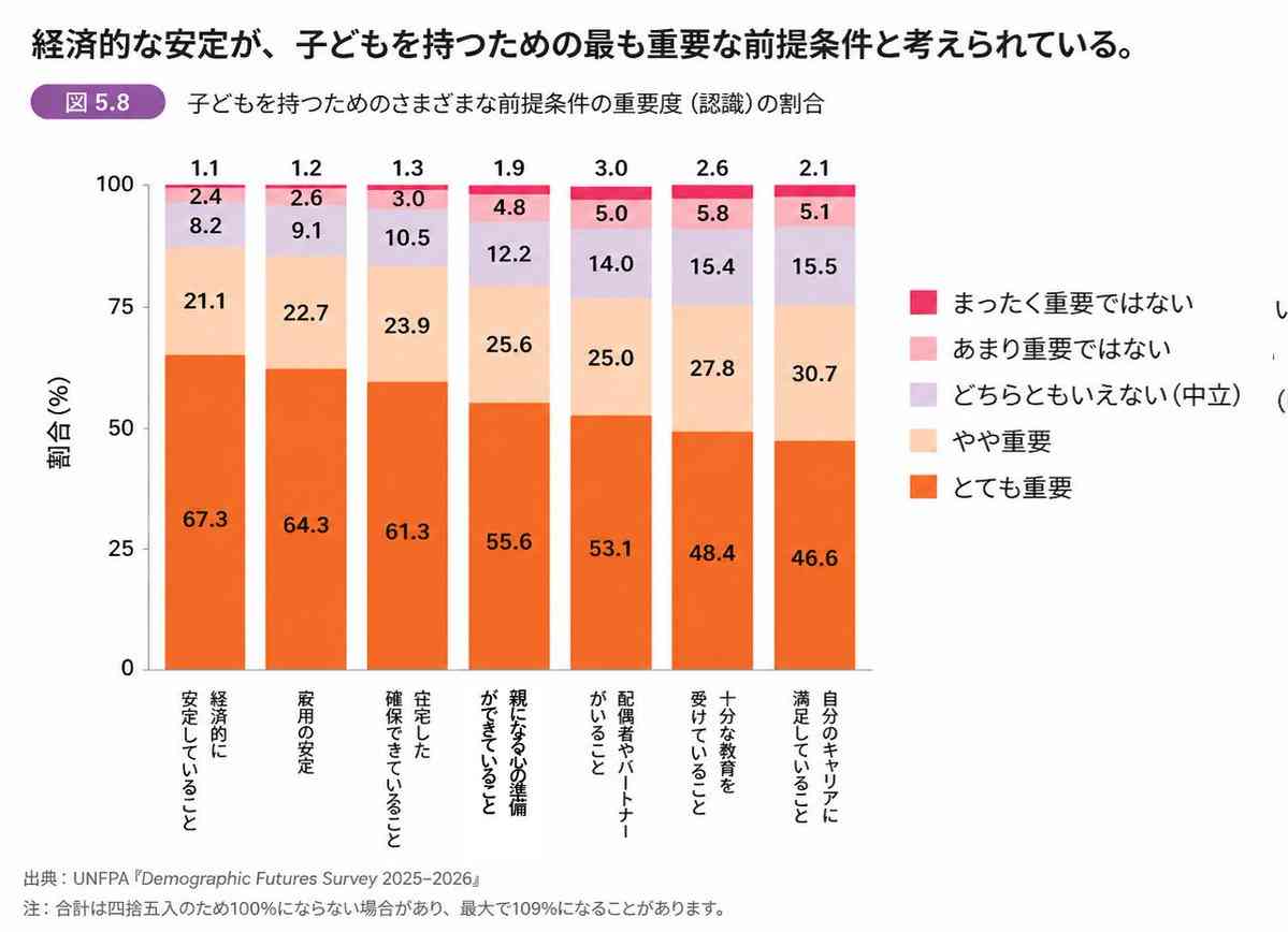 「結婚と子どもは金次第」世界に拡大傾向?国連人口基金調査「若者は結婚や子どもを望んでいるのに88%が経済的障壁にぶつかっている」