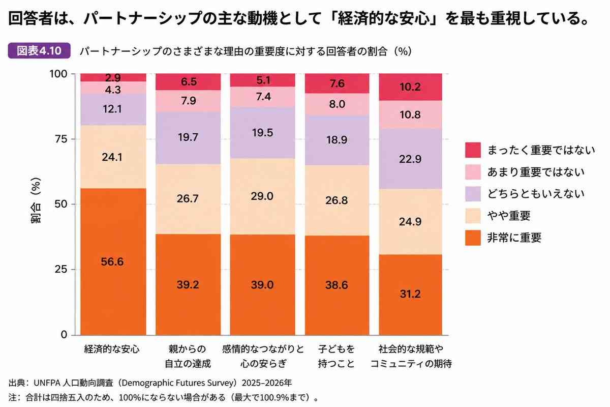 「結婚と子どもは金次第」世界に拡大傾向?国連人口基金調査「若者は結婚や子どもを望んでいるのに88%が経済的障壁にぶつかっている」