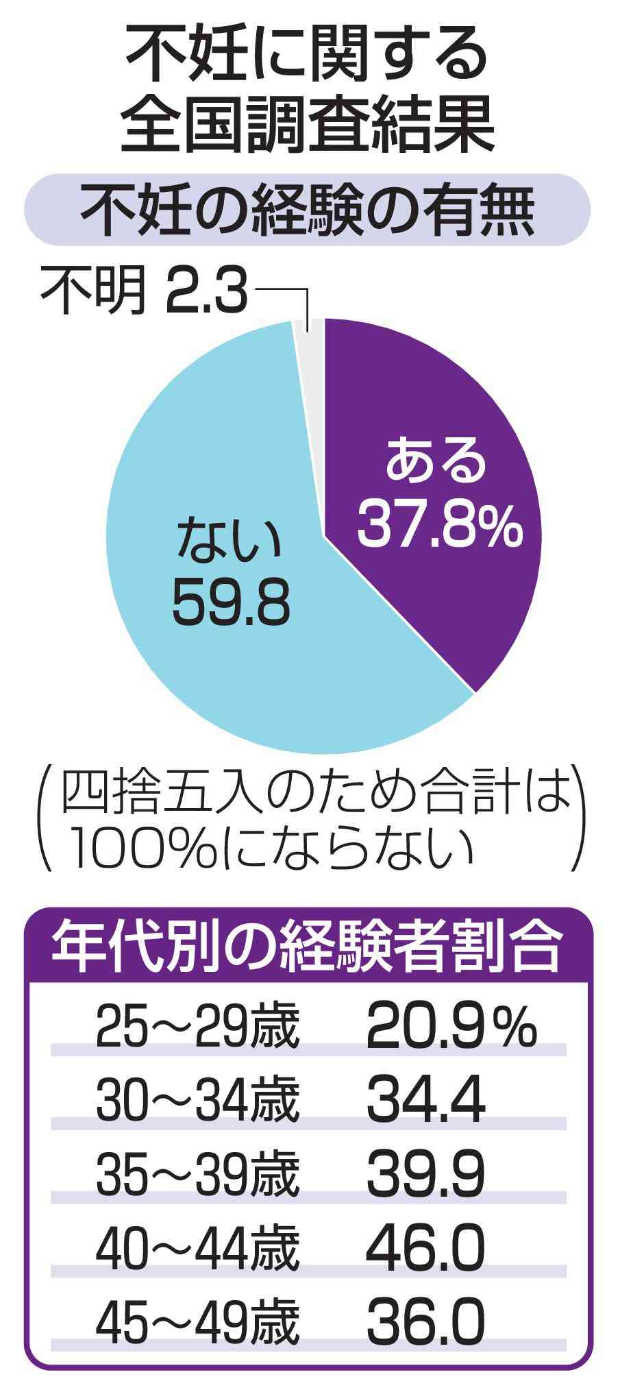 【独自】日本の既婚女性ら37％不妊経験　国際的水準の2倍以上|47NEWS（よんななニュース）