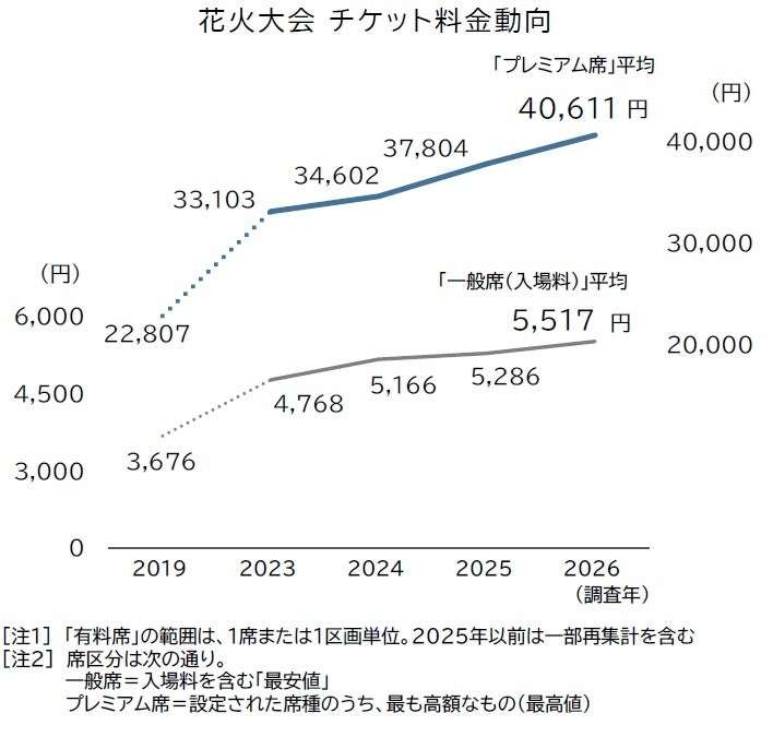 花火大会の有料席「プレミアム化」加速 「最上位席」平均4万円超え 「有料席」は4年間で2割高に