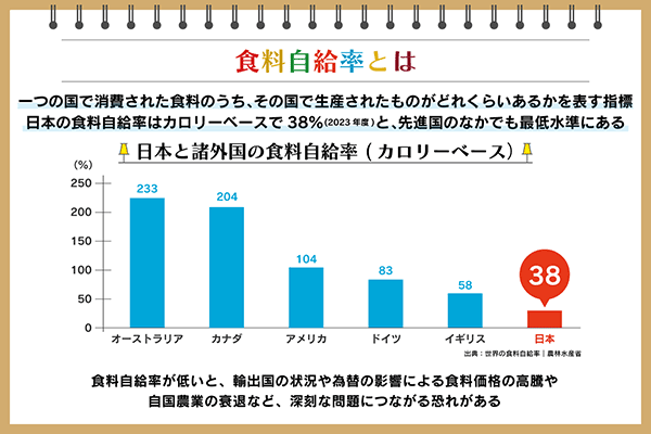 食料自給率とは？日本の現状や世界との比較、問題点を大学教員が解説：朝日新聞SDGs ACTION!