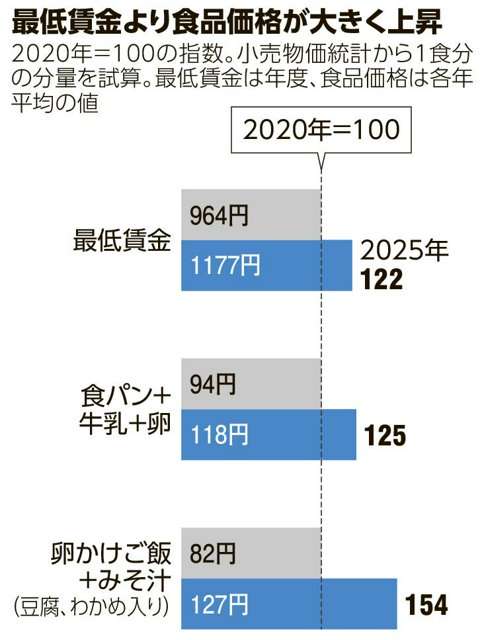 卵かけご飯11.6食→9.2食 最低賃金アップでも買える朝食減少