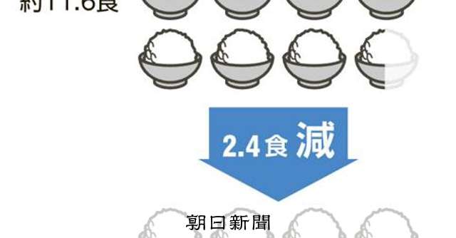 卵かけご飯11.6食→9.2食　最低賃金アップでも買える朝食減少 [大阪府]：朝日新聞