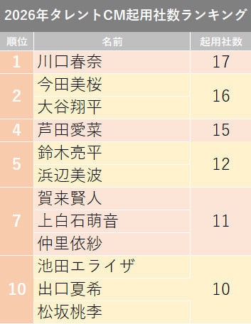 【上半期CM出演ランキング】川口春奈が17社で1位 今田美桜&大谷翔平が続く【10位まで一覧】
