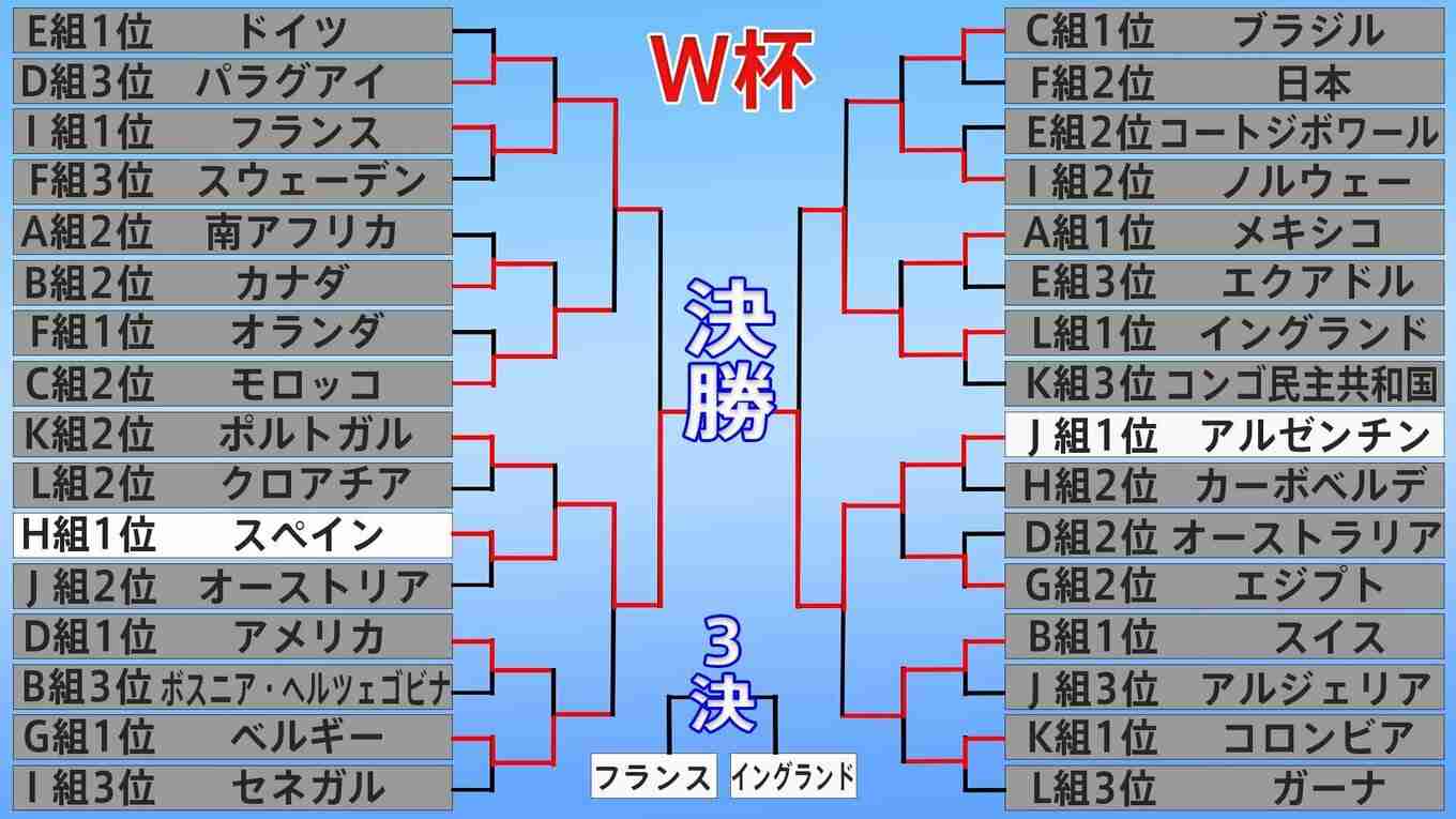アルゼンチン、2大会連続の決勝進出!先制許すも後半ATにメッシのアシストから劇的逆転弾でイングランド撃破【北中米W杯】