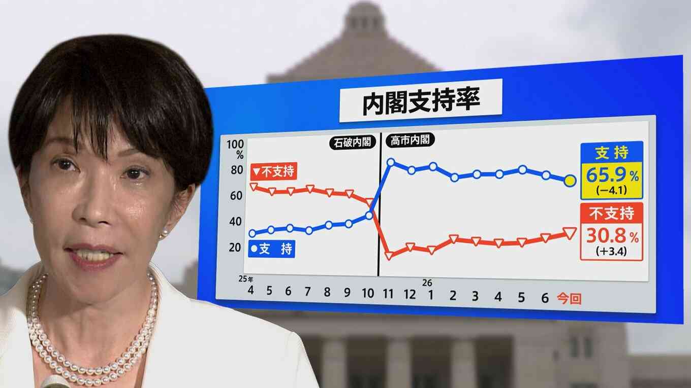 高市内閣“過去最低”支持率65.9％も…分析から浮かび上がる異例の支持　一方で「国民の総意」との乖離広げた皇室典範改正案に残る火種【JNN世論調査】