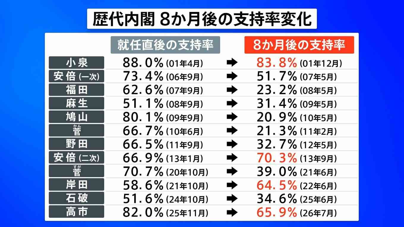 高市内閣“過去最低”支持率65.9％も…分析から浮かび上がる異例の支持　一方で「国民の総意」との乖離広げた皇室典範改正案に残る火種【JNN世論調査】