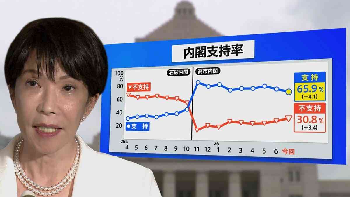 高市内閣“過去最低”支持率65.9％も…分析から浮かび上がる異例の支持　一方で「国民の総意」との乖離広げた皇室典範改正案に残る火種【JNN世論調査】 | TBS NEWS DIG