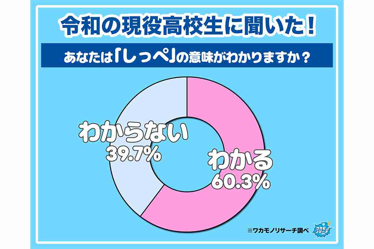 【世代ギャップ】若者の「しっぺ離れ」…　高校生の4割 “知らない”　「強力なしっぷ？」　知っていても「暴力を振るわない」