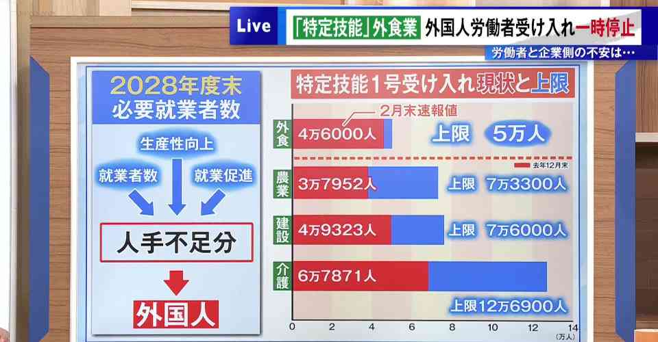 「もう終わりだ」…特定技能「外食業」の受け入れ一時停止に外国人労働者や企業から悲鳴（TOKYO MX） - Yahoo!ニュース