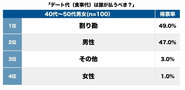 「見栄」「プライド」という答えも【デート代（食事代）は誰が払うべきか】ミドル世代への実態調査