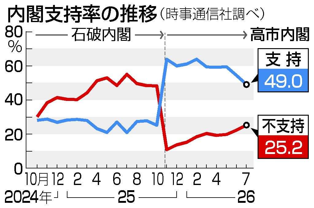 内閣支持49%、発足後最低 60歳代で激減―時事世論調査