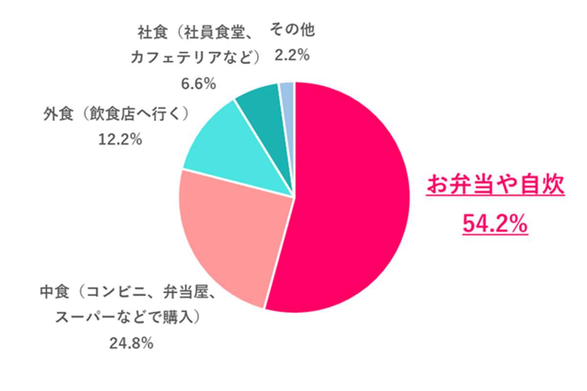 【ランチ事情】働く女性、平均額は《696円》! “昼時ストレス” 2位:時間が取れない、1位は… あるある&納得?