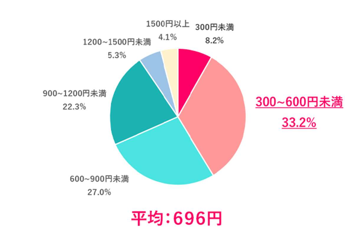【ランチ事情】働く女性、平均額は《696円》! “昼時ストレス” 2位:時間が取れない、1位は… あるある&納得?
