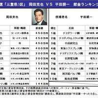 イオン御曹司・民主岡田への“黒い献金”ＶＳ親の資材メーカーから1億貰う自民平田　三重３区:MyNewsJapan