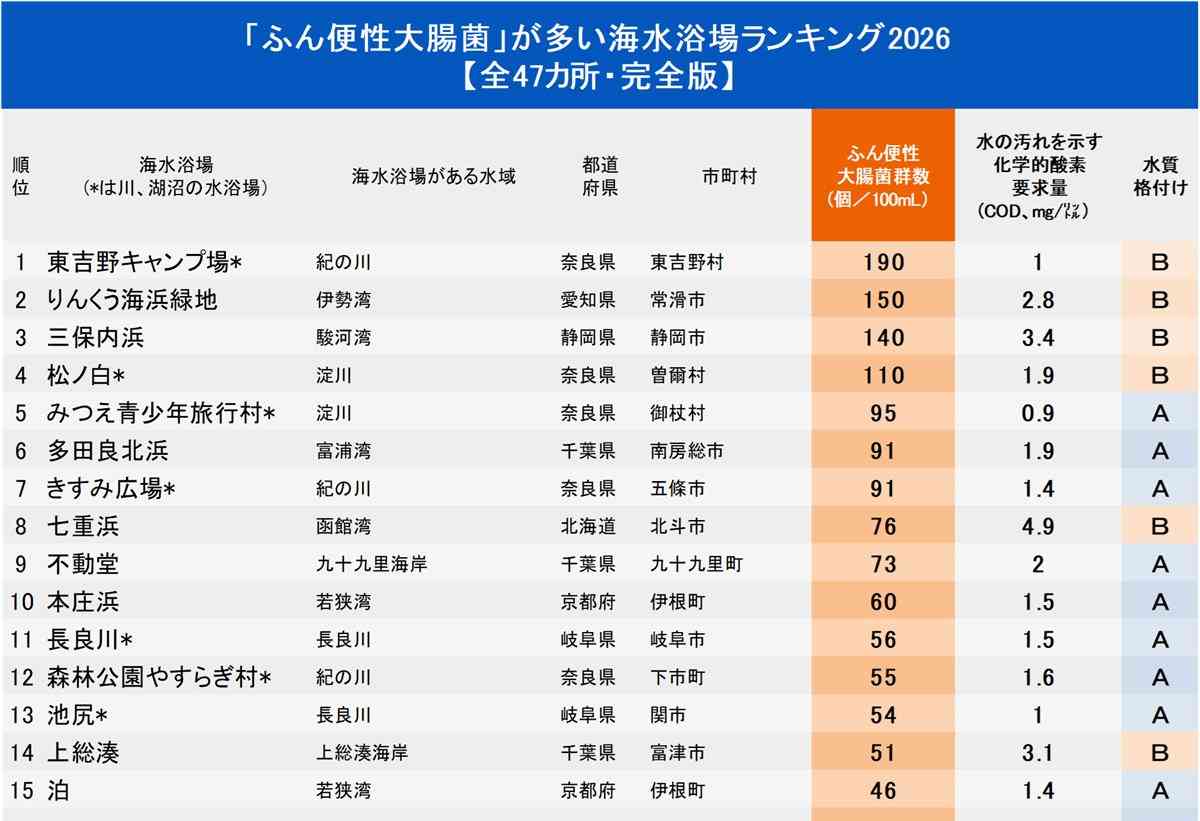水が汚い海水浴場が多い都道府県ランキング2026【ワースト25・完全版】