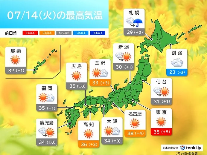 猛暑エリア東海や関東も　猛暑日地点は今年初100超え　今日7月14日(火)の天気