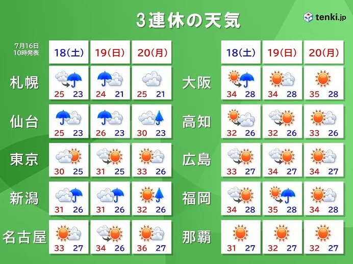 今日16日も午前から体温並みの暑さ　都心は3日連続の真夏日　3連休も熱中症に警戒