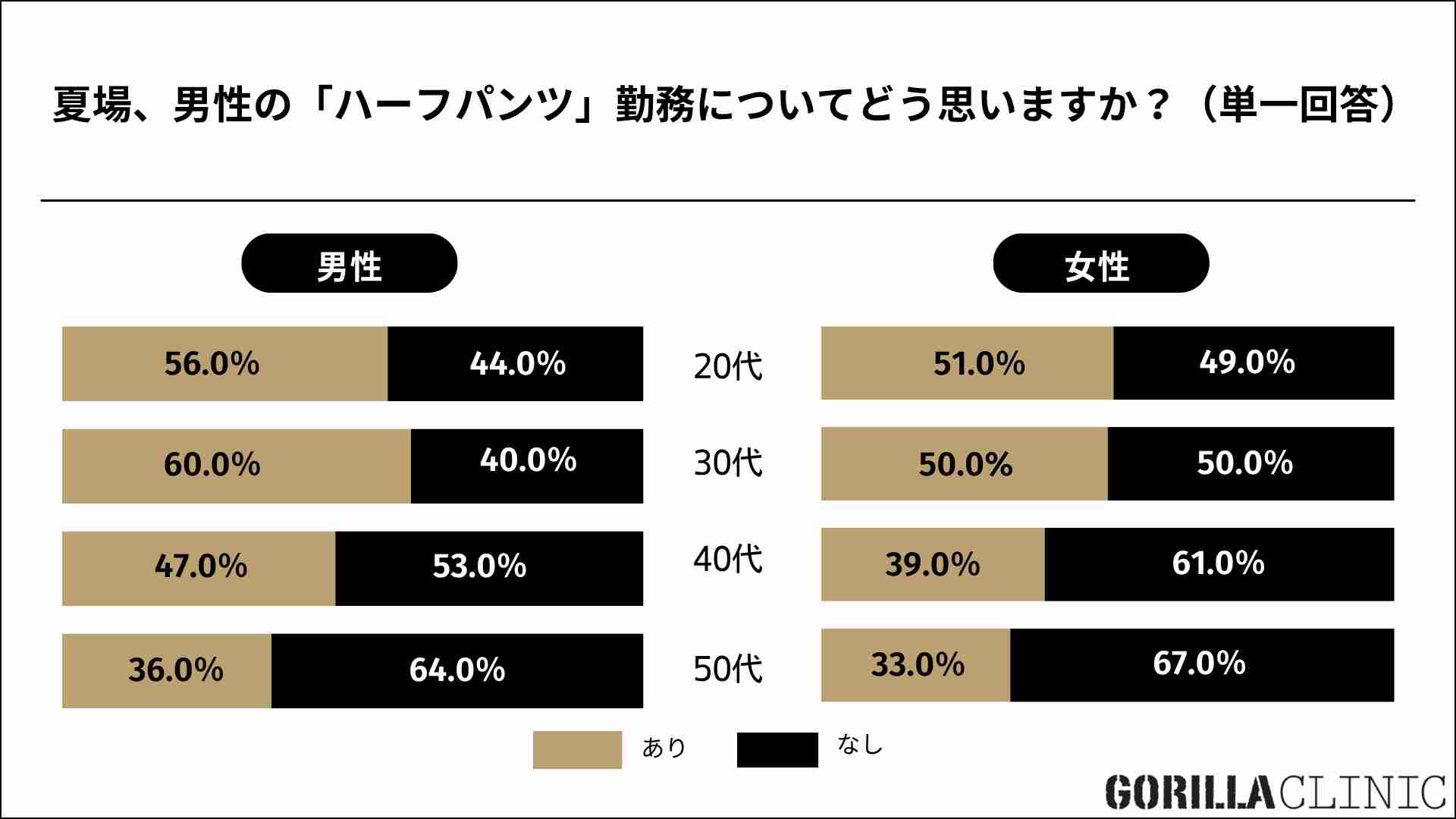 男性の「ハーフパンツ勤務」はありか?なしか?800人に聞いた結果は…