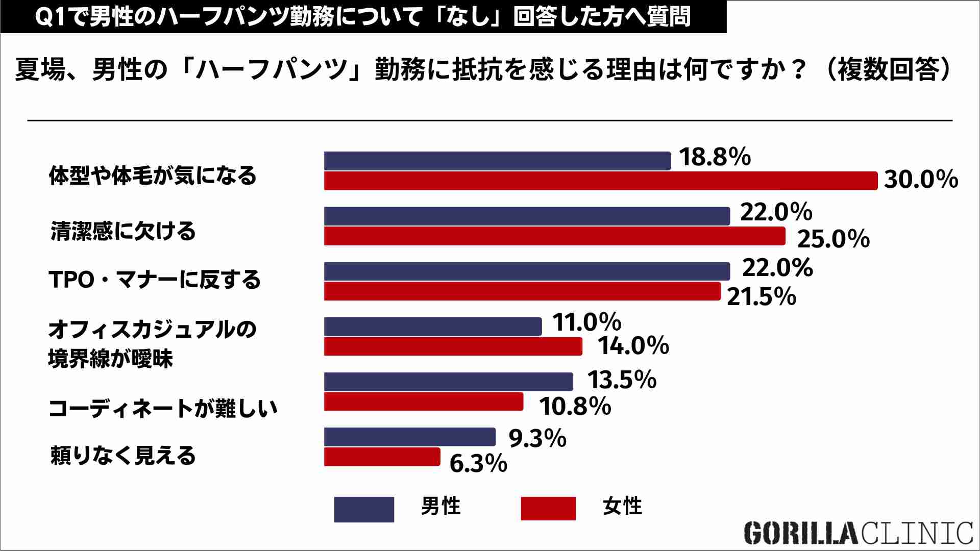 男性の「ハーフパンツ勤務」はありか?なしか?800人に聞いた結果は…