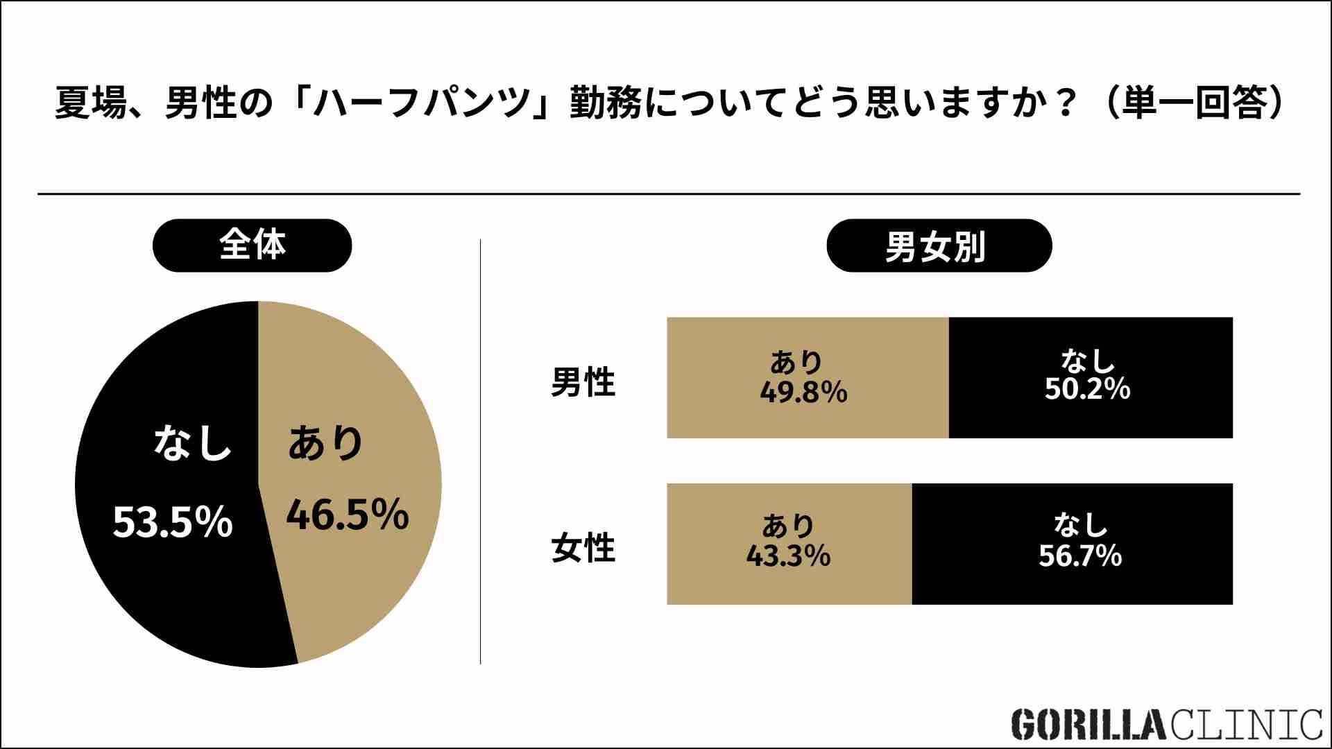 男性の「ハーフパンツ勤務」はありか?なしか?800人に聞いた結果は…