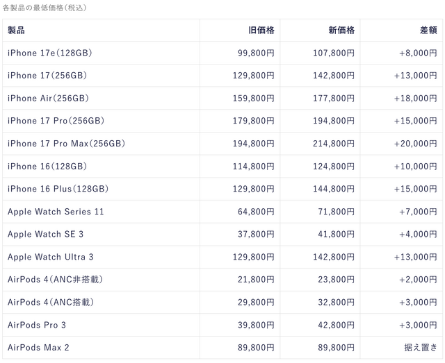 ついに iPhoneも値上げ、Pro Maxは最安21万円超・廉価版17eも10万円台 AirPodsとApple Watchも (新旧価格表)