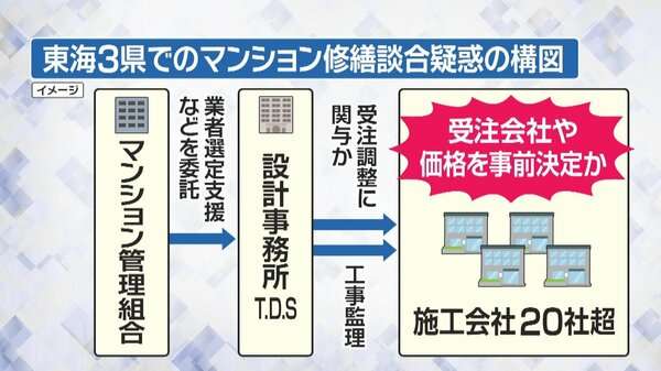 関東で問題のマンション修繕談合　東海地方でも同様の不正談合か　20数社に公正取引委員会が立ち入り検査｜FNNプライムオンライン