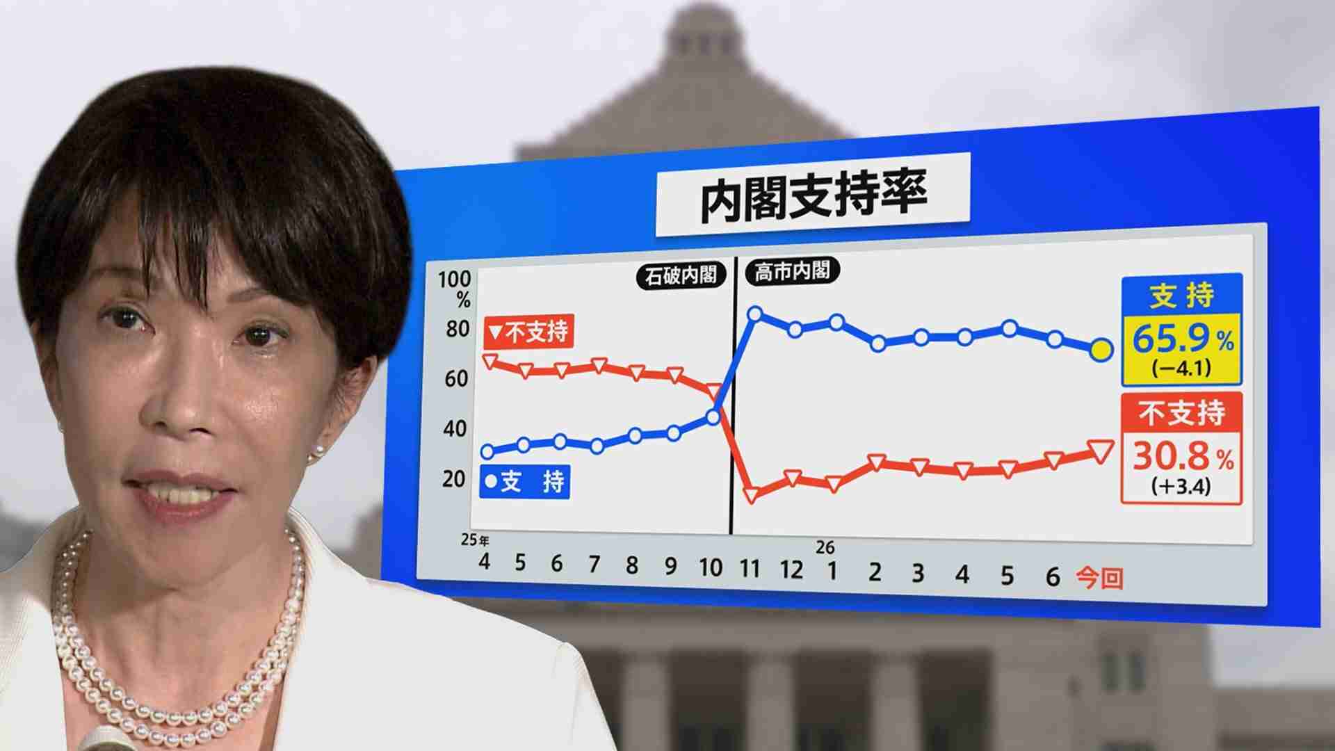高市内閣“過去最低”支持率65.9％も…分析から浮かび上がる異例の支持　一方で「国民の総意」との乖離広げた皇室典範改正案に残る火種【JNN世論調査】（TBS NEWS DIG Powered by JNN） - Yahoo!ニュース