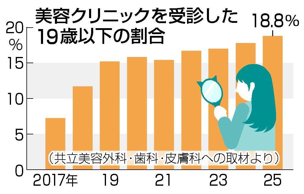 美容医療、進む低年齢化　目立つまぶた整形、親の意向も―専門家「丁寧なカウンセリングを」：時事ドットコム