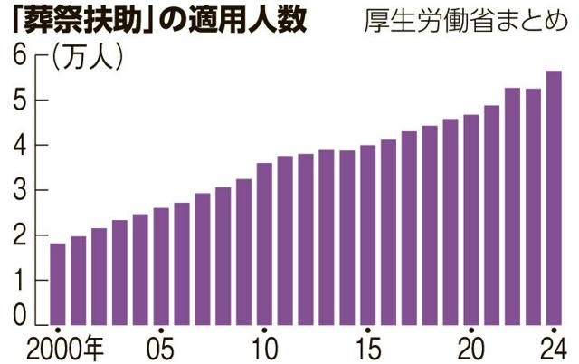 「身寄りのない死」への公費負担が増大　無縁ビジネスの温床に（朝日新聞） - Yahoo!ニュース