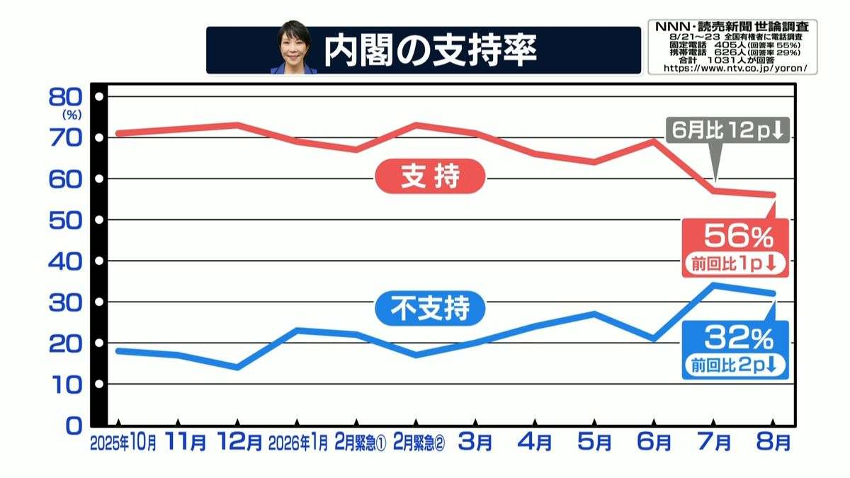 高市内閣支持率56％で先月からほぼ横ばい　政権発足以降で最低【NNN・読売新聞　世論調査】（2026年8月23日掲載）｜日テレNEWS NNN
